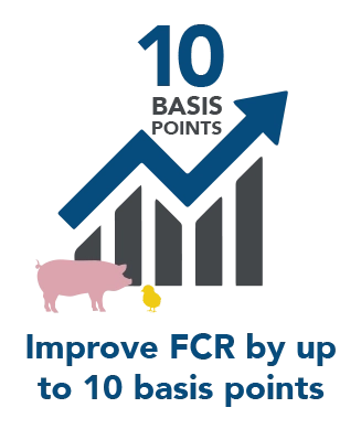 Improve FCR by up to 10 basis points